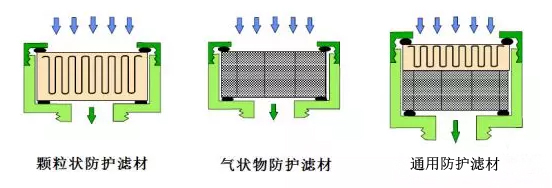 防护滤材