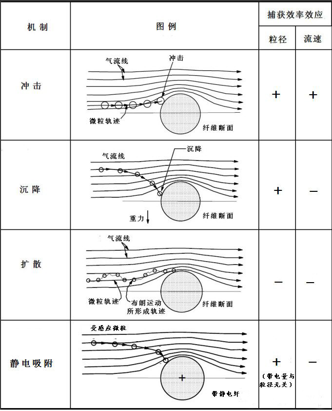 防尘口罩颗粒物捕获原理