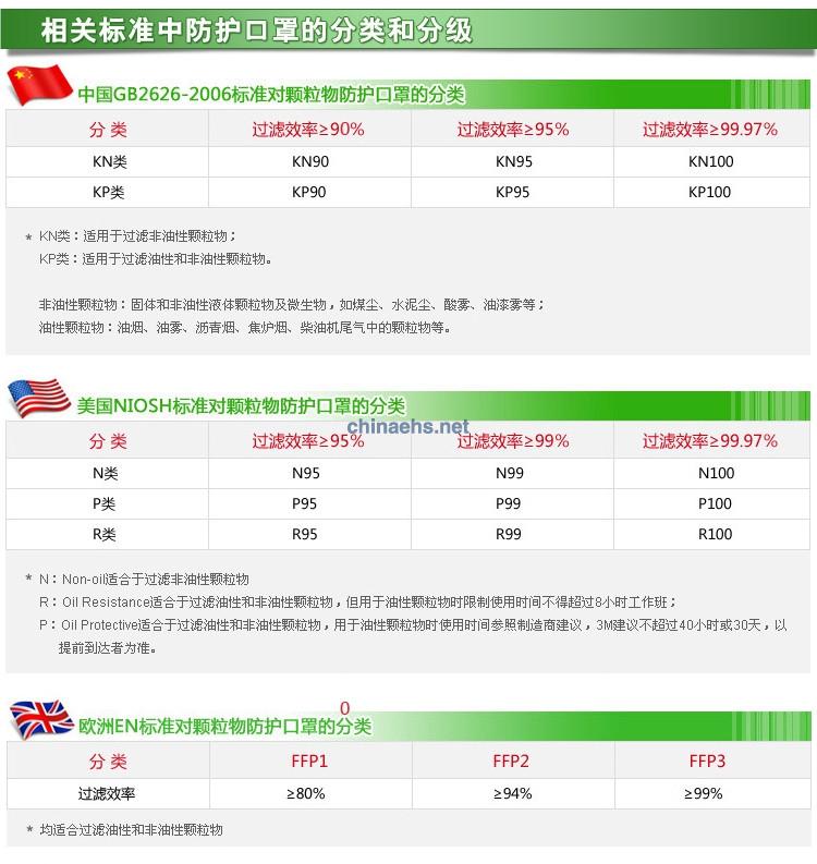 3M 8247 R95有机蒸汽异味及颗粒物防护口罩